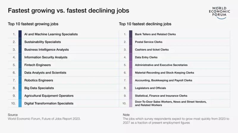 Fastest growing vs fastest declining jobs graphic